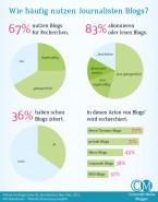 Wie häufig nutzen Journalisten Blogs?