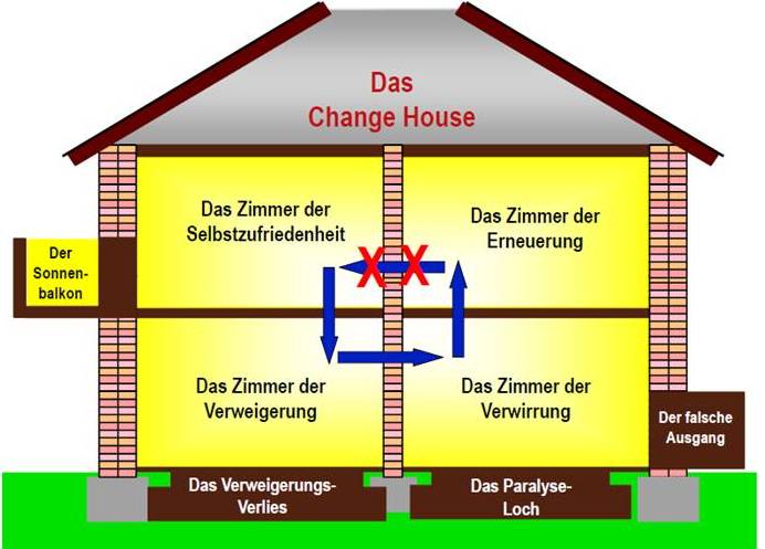 Cover zu Das Change House-Modell