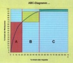ABC-Analysen
