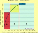 ABC-Prozessanalysen.